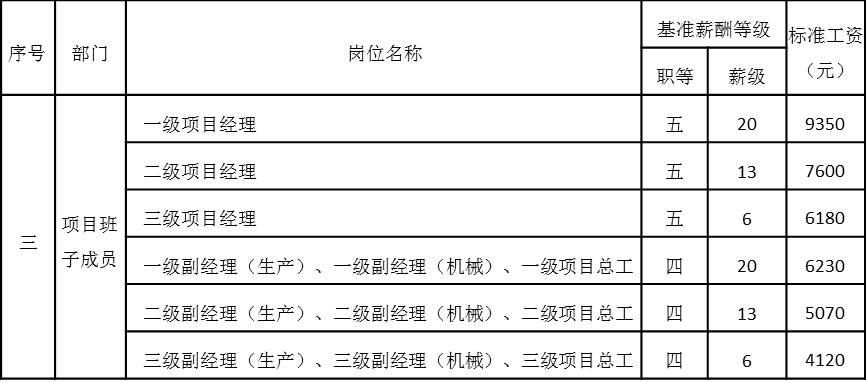 表4-11 项目高层管理岗位工资基准等级表