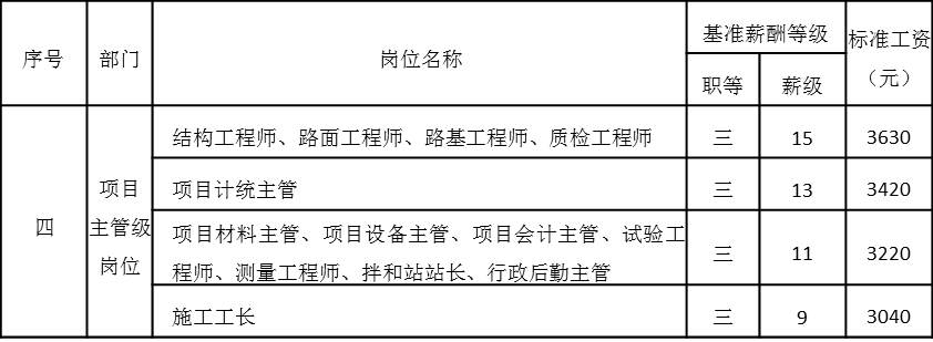 表4-12 项目主管级岗位工资基准等级表