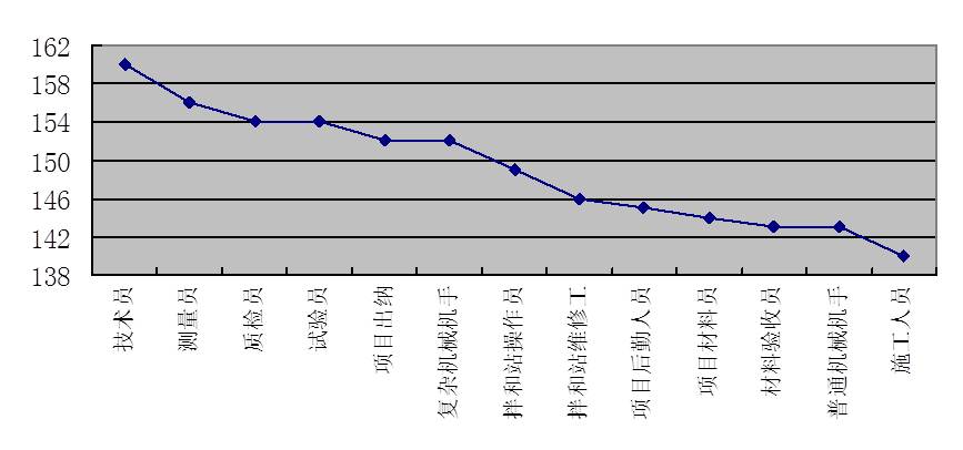 图4-15 项目员级岗位评价分布图