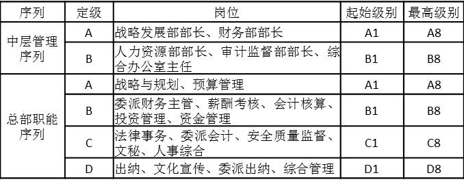 表4-16 总部岗位工资等级