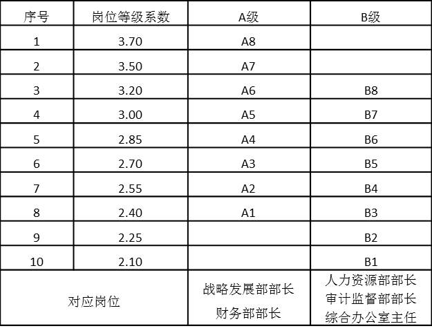 表4-17 总部中层管理序列岗位工资等级