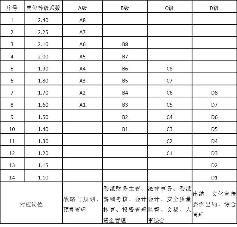 表4-18 总部职能管理序列岗位工资等级