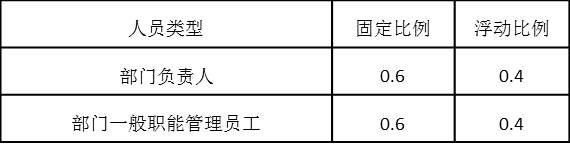 表4-19 各类员工岗位工资固定部分和浮动部分比例