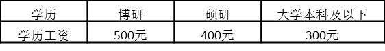 表4-20 学历工资