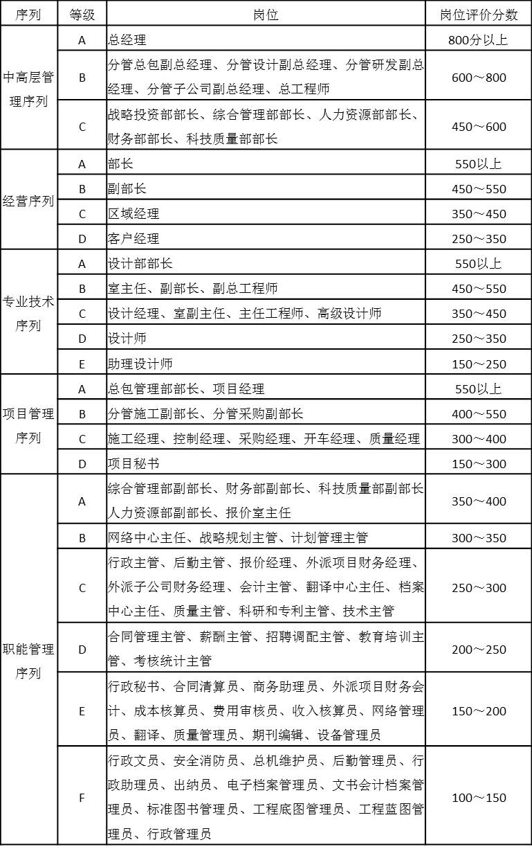 表4-22 各岗位序列岗位工资定级表