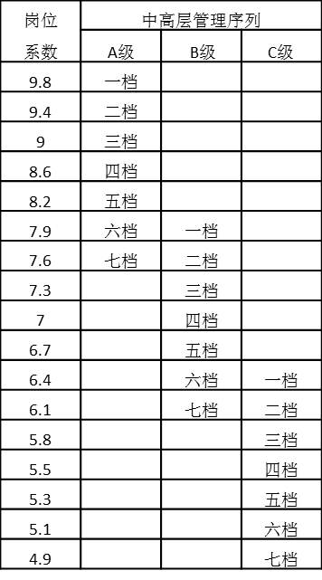 表4-23 中高层管理序列岗位系数