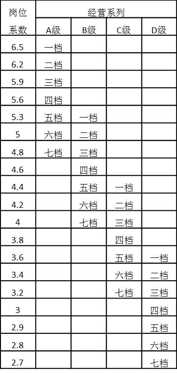 表4-24 经营序列岗位系数