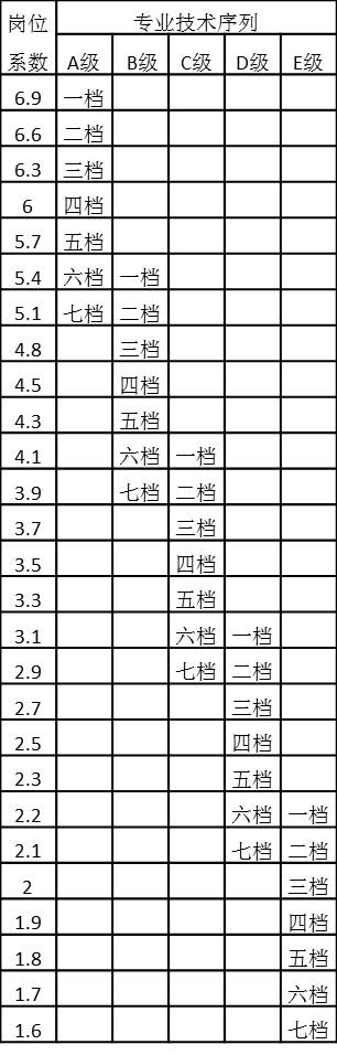 表4-25 专业技术序列岗位系数