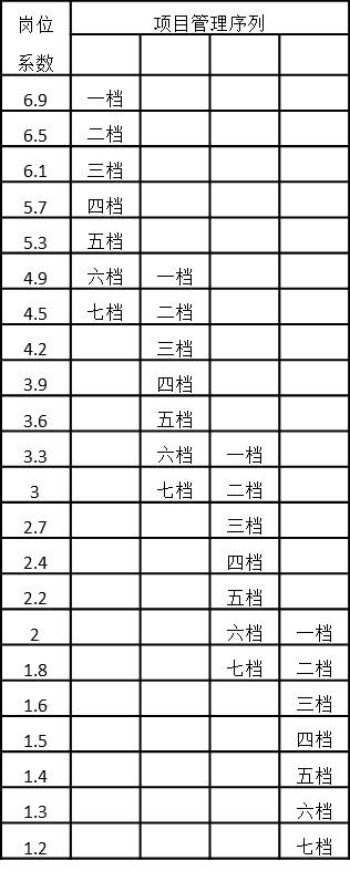 表4-26 项目管理序列岗位系数