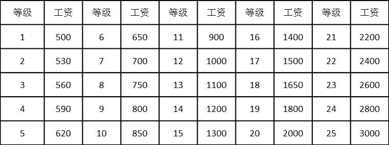 表4-28 一维岗位工资等级表