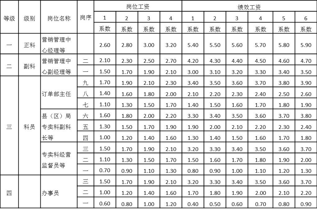 表4-29 岗位工资和绩效工资等级表