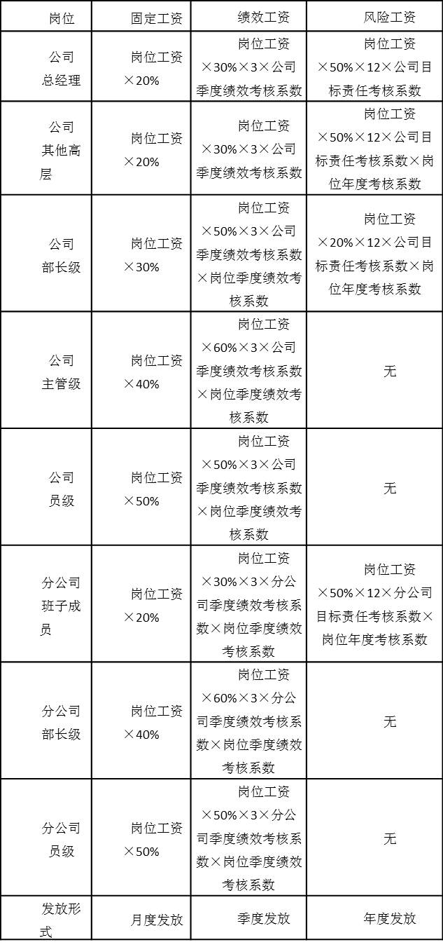 表5-1 职能岗位人员工资构成