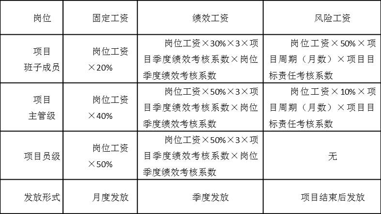 表5-2  项目岗位人员工资构成