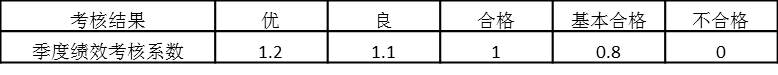 表5-3 个人考核系数与考核结果对应关系（一）