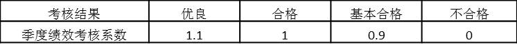 表5-4 个人考核系数与考核结果对应关系（二）