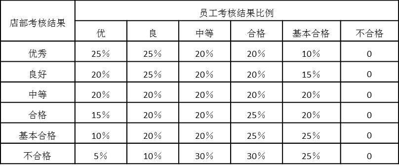 5.5 绩效工资与部门及个人绩效有关