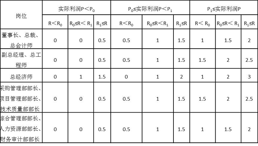 表5-6 风险工资系数