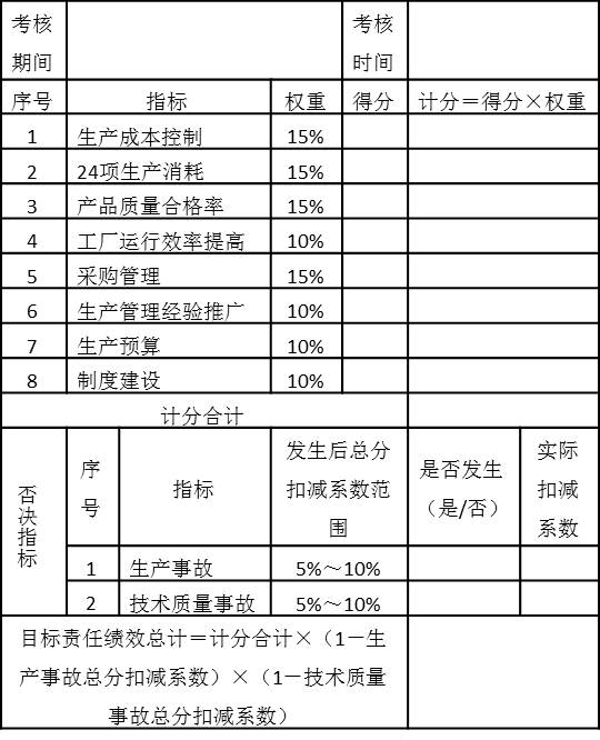 表5-11 生产总监年度目标责任绩效考核表