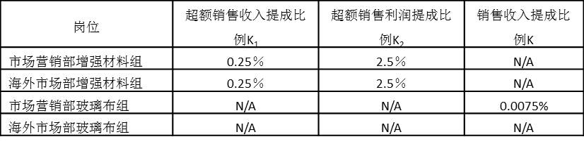 表5-13 奖励提成比例