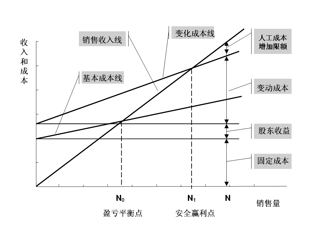 图7-1 盈亏平衡示意图