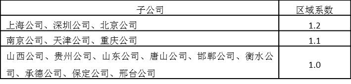 各地区域系数如下表所示