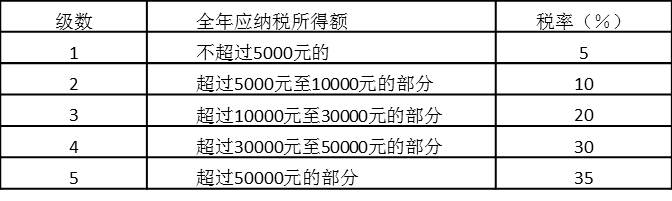 个人所得税税率表二