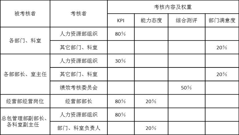 表2-1是某设计院各个部门、各个岗位（部长、室主任以上）年度绩效考核内容及权重