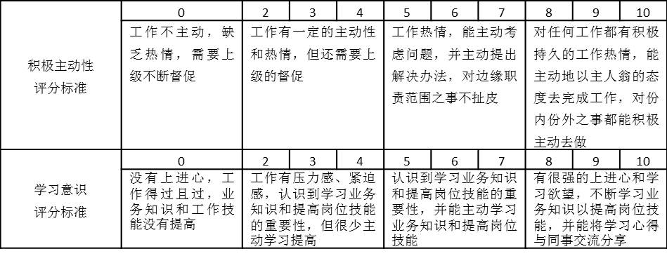 表2-4 积极主动性、学习意识评分标准表