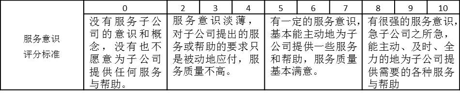 表2-6是某集团公司子公司对总部部门的满意度考核“服务意识”评分标准