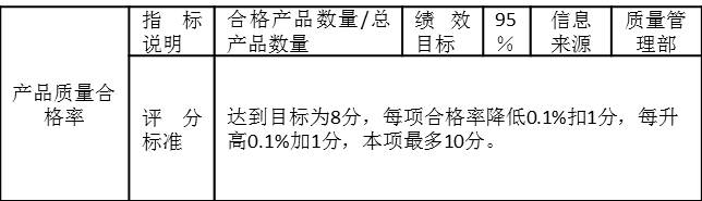 表2-7是某制造企业月度考核指标“产品质量合格率”