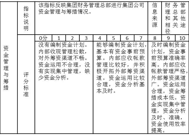 表2-11是某集团公司财务部月度绩效考核指标“资金管理与筹措”，有关指标说明，信息来源、评分标准表中都有详细的说明