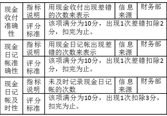 表2-13考核指标“现金收付准确性”、“现金日记帐准确性”