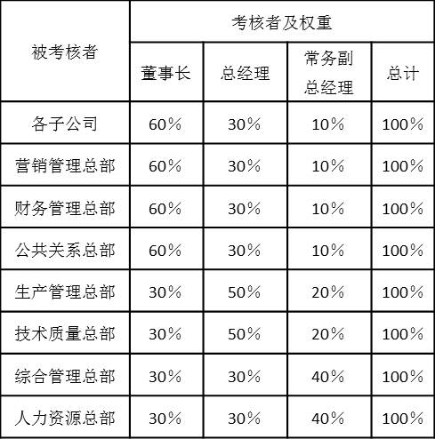 表2-14是某集团公司董事长、总经理、常务副总经理对总部各个部门关键业绩指标考核权重以及对总部各总监、各子公司总经理能力态度指标考核权重