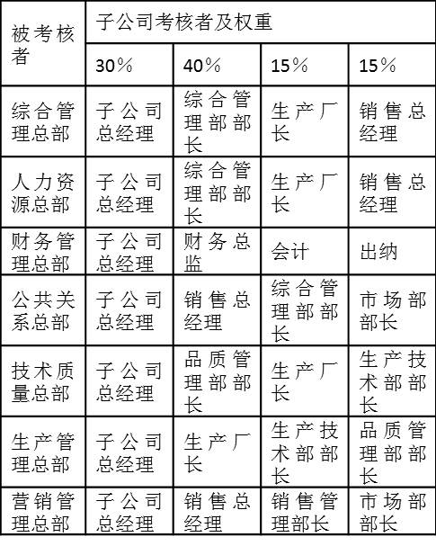  表2-15是某集团公司子公司相应岗位对总部部门的满意度考核权重分配