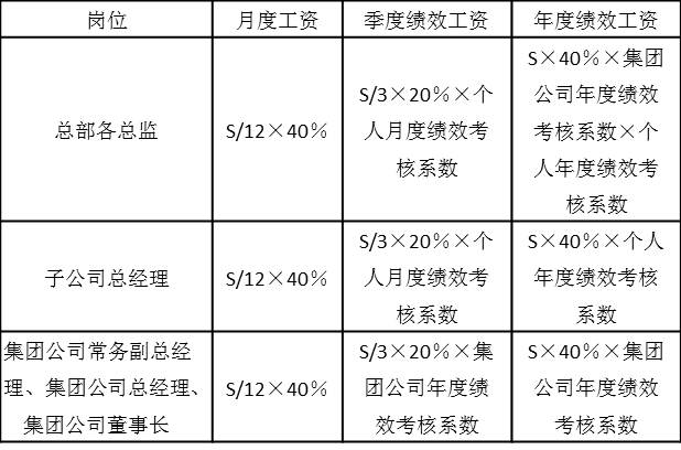 表2-16 年薪发放结构和方式