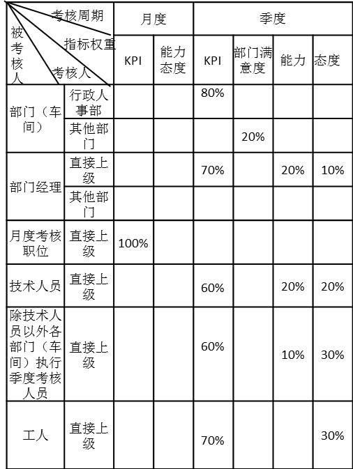 绩效考核体系构成表