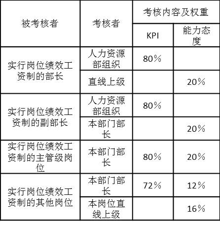 各个岗位季度考核考核内容和权重