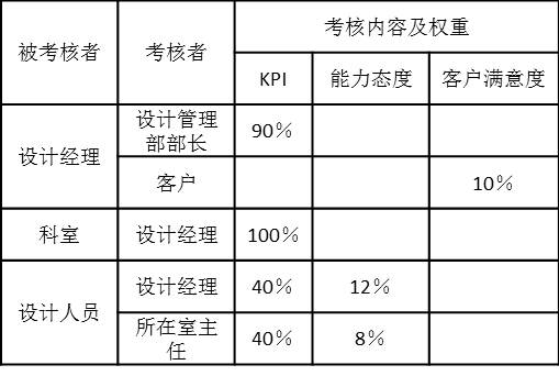 设计项目人员考核内容和权重如