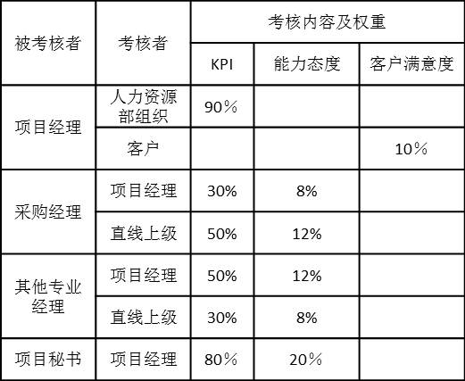 总包项目人员考核内容和权重如