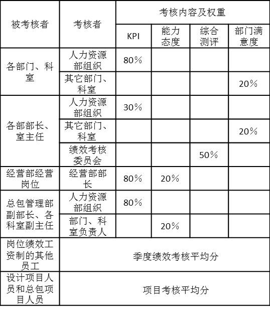 年度绩效考核内容和权重如