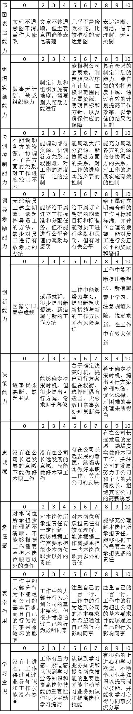 某集团公司总部各部门经理能力态度考核指标及注释