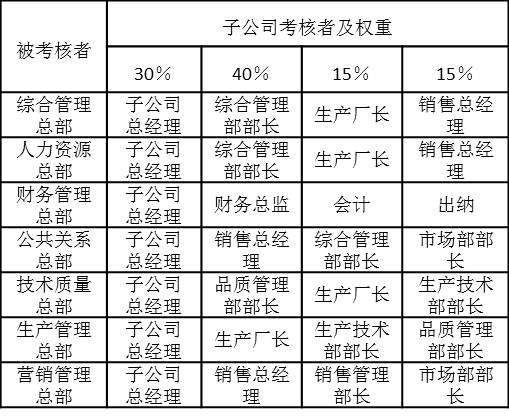 部门满意度考核绩效考核者及权重