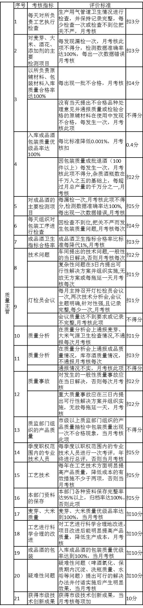 表3-1 质量主管绩效考核内容