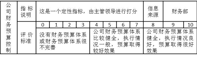 表3-3 财务部部长的“公司财务预算控制”考核指标