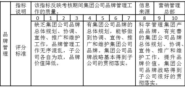 表3-4 营销总监的季度绩效考核指标“品牌管理”