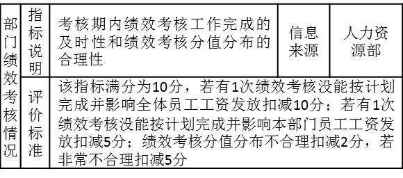 表3-5 某部长的考核指标“部门绩效考核状况”