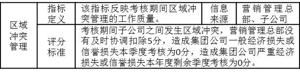 表3-8 营销管理总部考核指标“区域冲突管理”