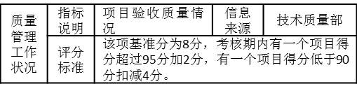 表3-9 对某施工企业技术质量主管的季度考核指标“质量管理工作状况”