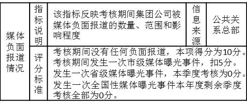 表3-10 对某集团公司公共关系总部的考核指标“媒体负面报道情况”