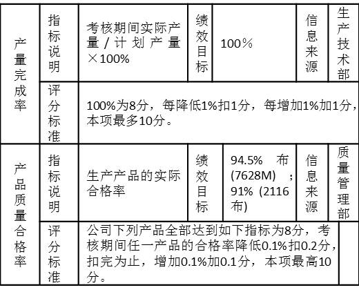 表3-11 一个制造企业生产车间的考核指标“产量完成率”、“产品质量合格率”